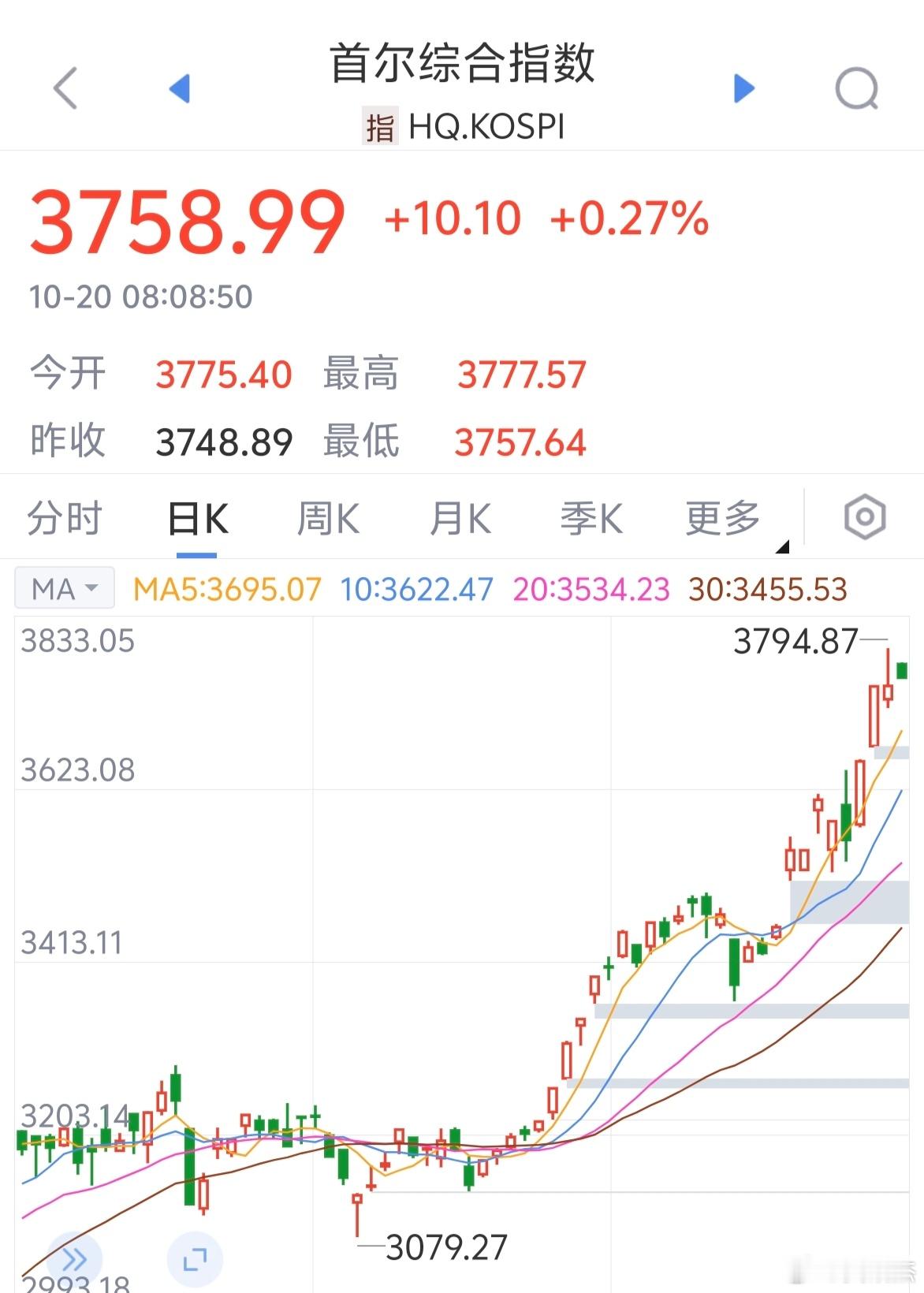 原本有好几百点差距，现在不足100点了～～韩国股市这一波涨太猛了。 ​​​
