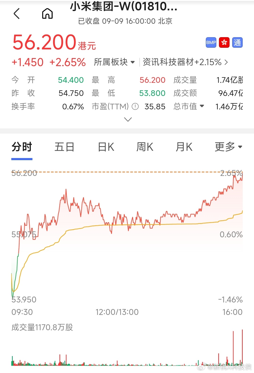 市场对小米投出信任票今天小米股票表现还是很不错的，收涨2.65%至56.2港元，