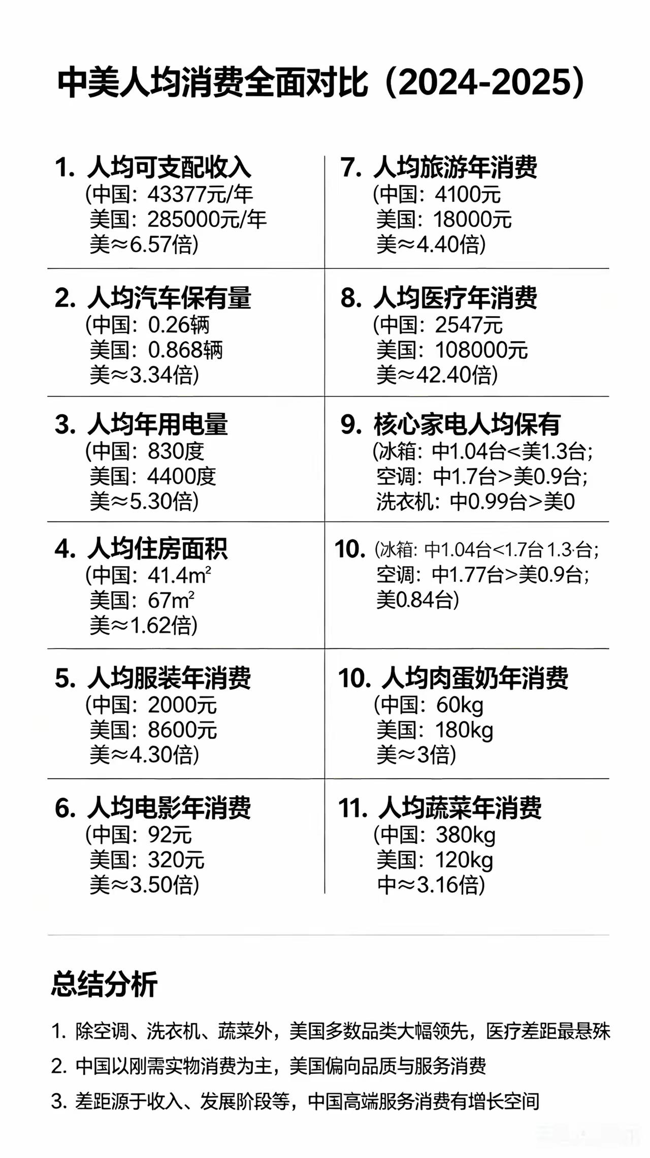 在人均寿命还稍微低于中国的情况下，美国人均10万的医疗消费，占了他们收入的差不多