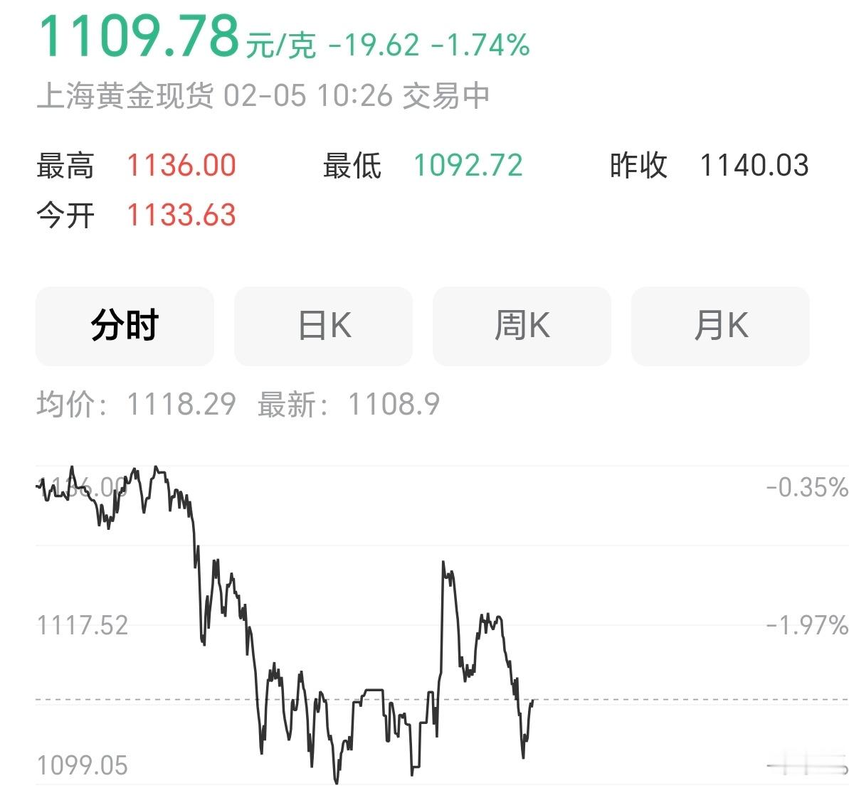 黄金价格又开始上下窜了，所以今天又是考验大家意志力的一天，心态受不了…金价波动黄