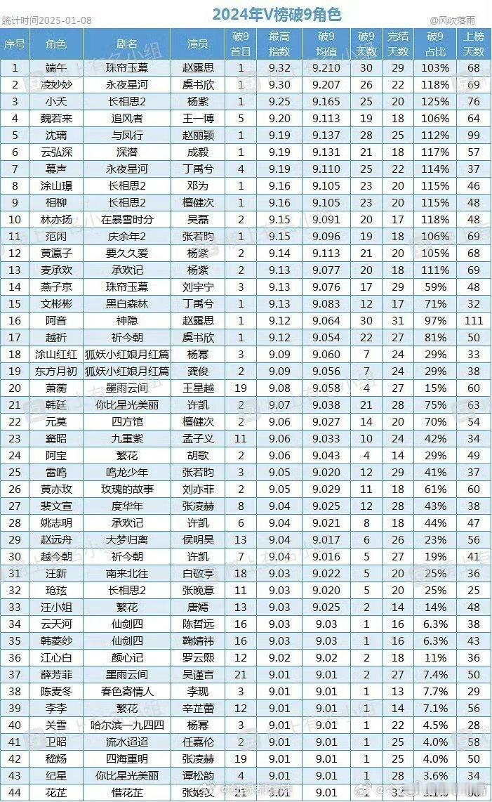 2024v榜破九角色  2024年v榜破九角色，前五：端午、凌妙妙、小夭、魏若来