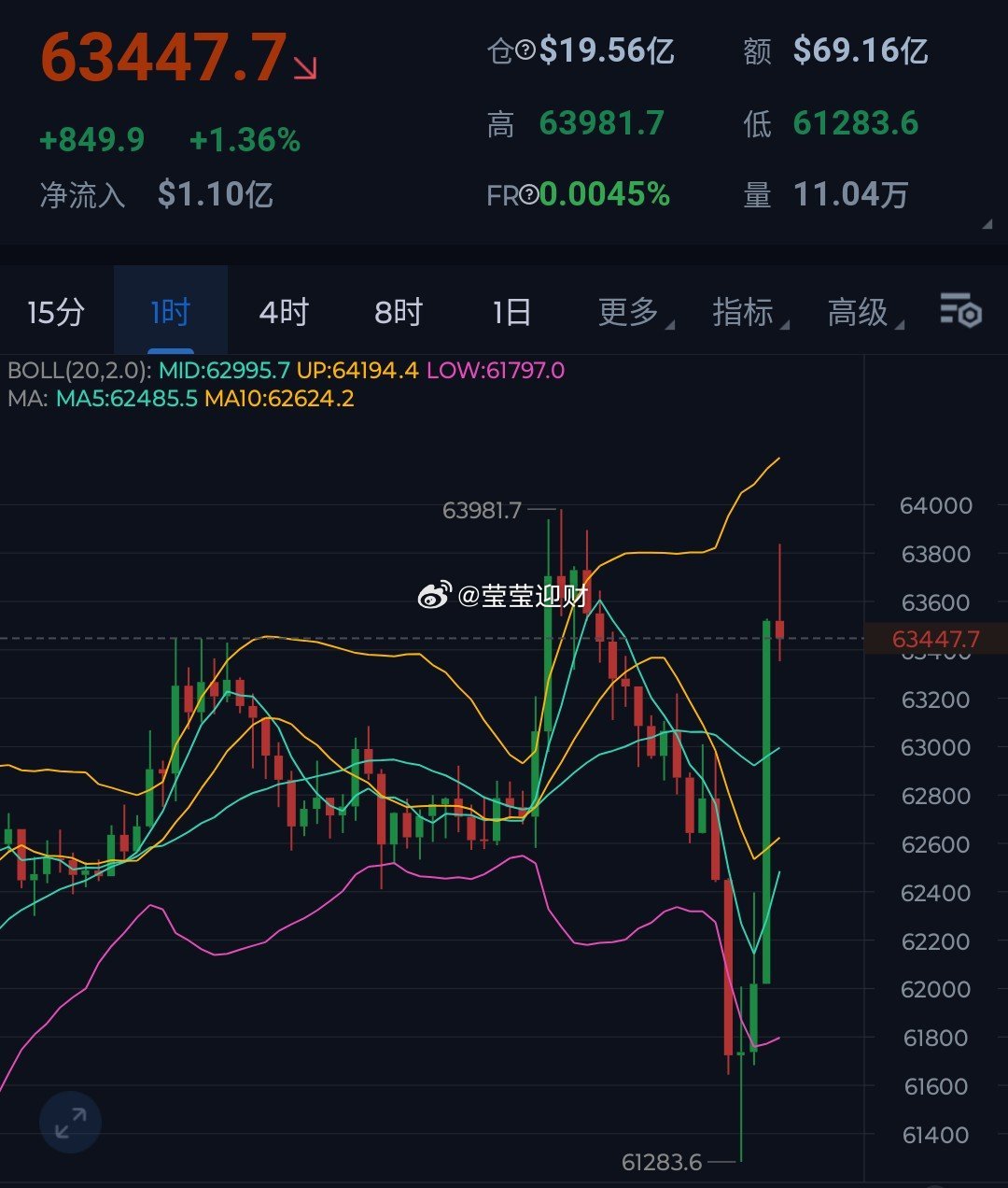 微策略抛售，川普喊單，一波双洗之后再度冲击6.4万关口接下来6.38-6.43区