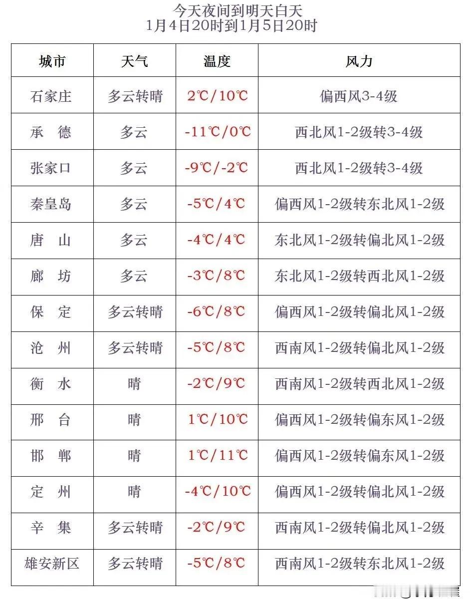 河北省气象台2025年1月4日17时发布天气预报：
      今天傍晚到夜间，