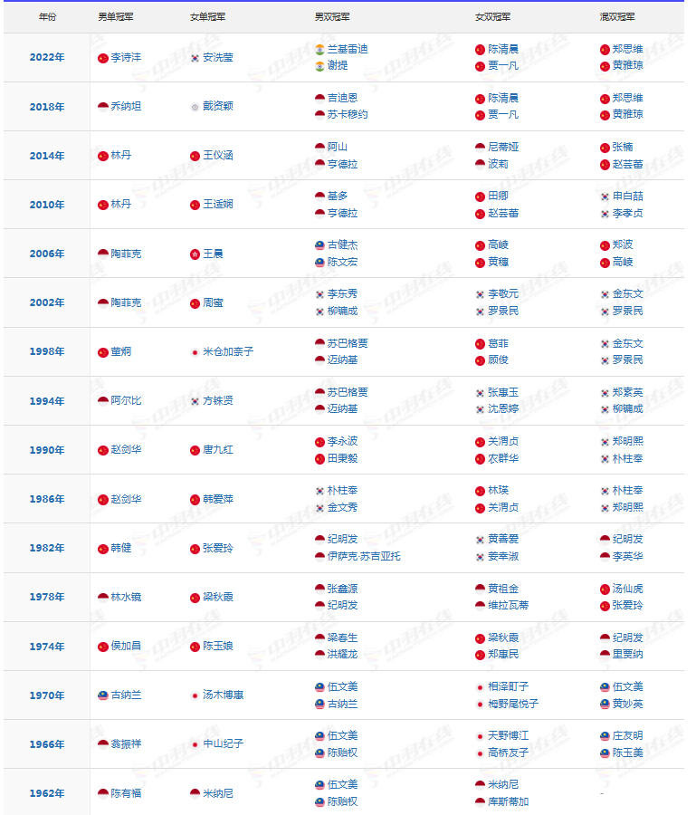 中国羽毛球队[超话] 亚运会羽毛球团体和单项历届成绩 ​​​
