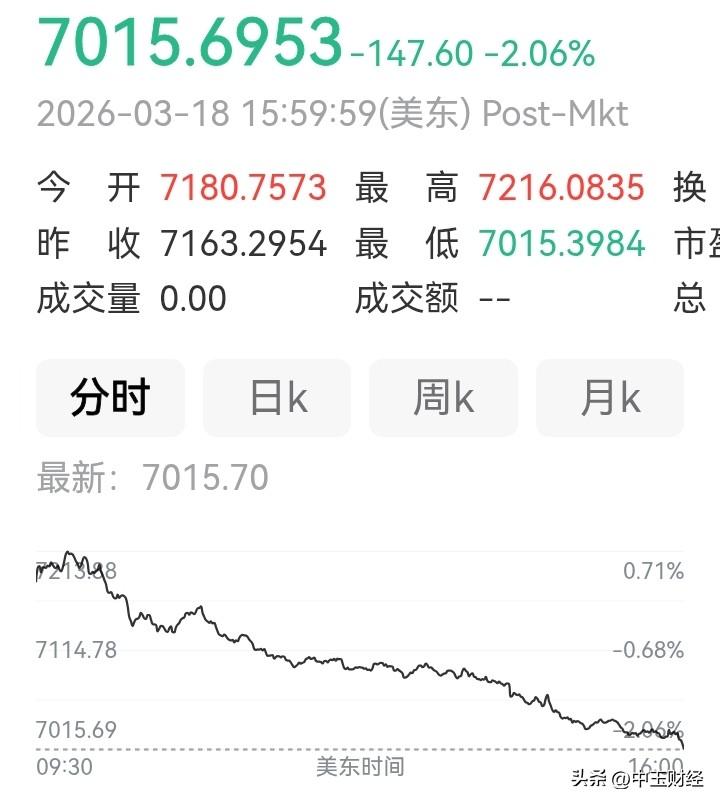 【中概股：太弱！】昨晚，纳斯达克中国金龙指数大幅下挫超2%，全天走势宛如滑滑梯，