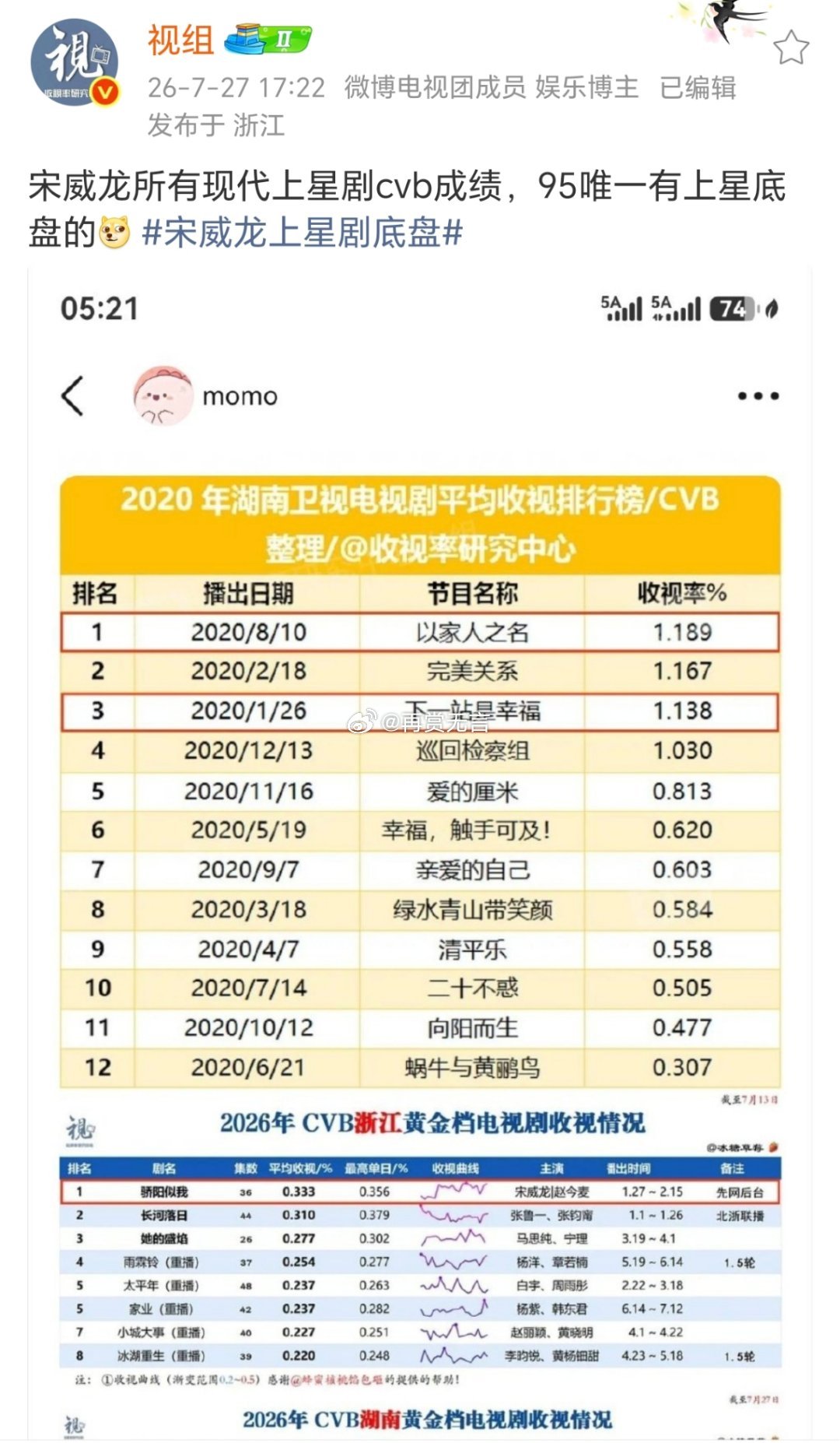 宋威龙这么厉害的吗？cvb扛剧能力很强，妥妥的95生领头羊了！ 