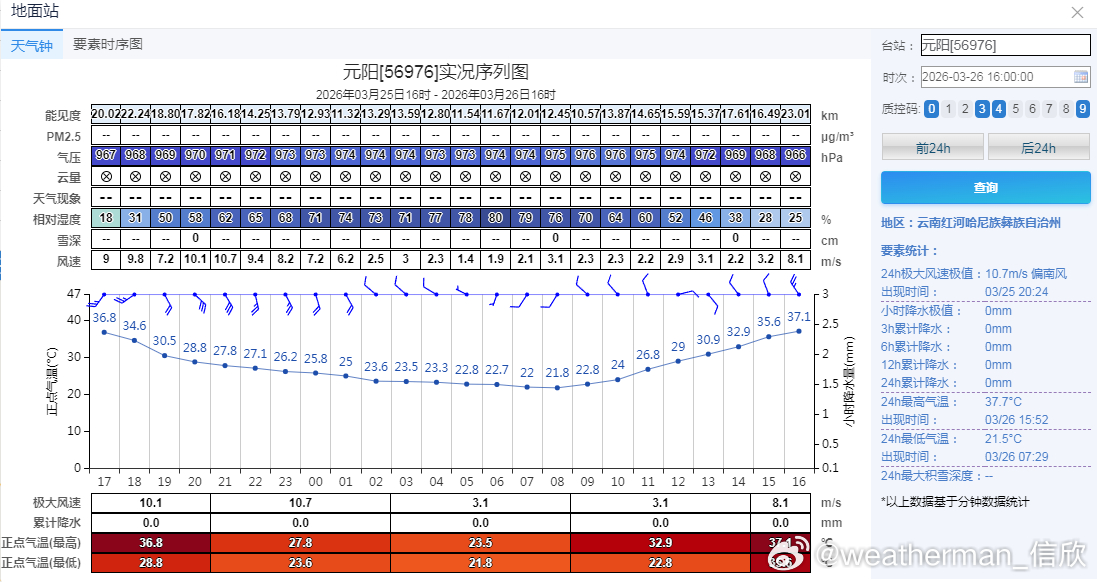 【高温】今天15时52分，云南元阳气温达到了37.7℃，再次刷新了当地，也是我国