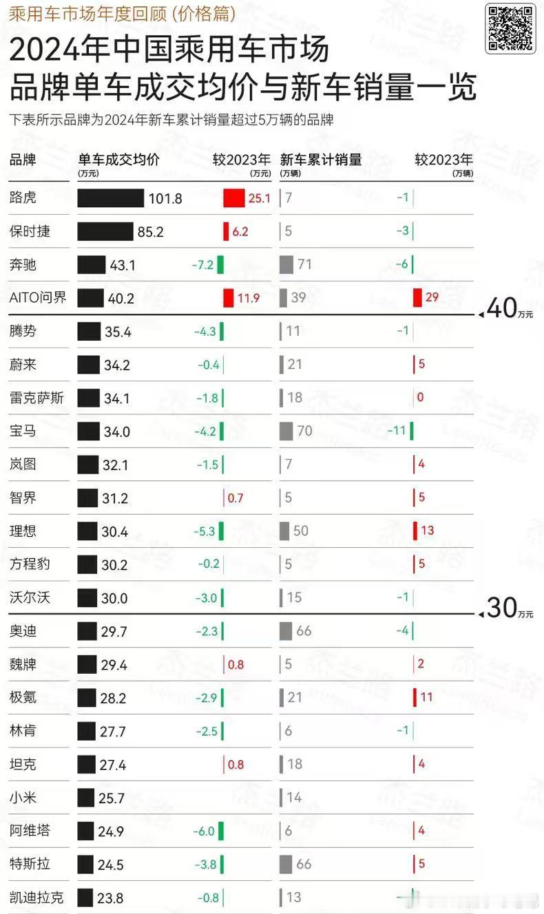 不知道杰兰路的数据准不准，出入还挺大的，我还是相信权威机构一些[doge] 