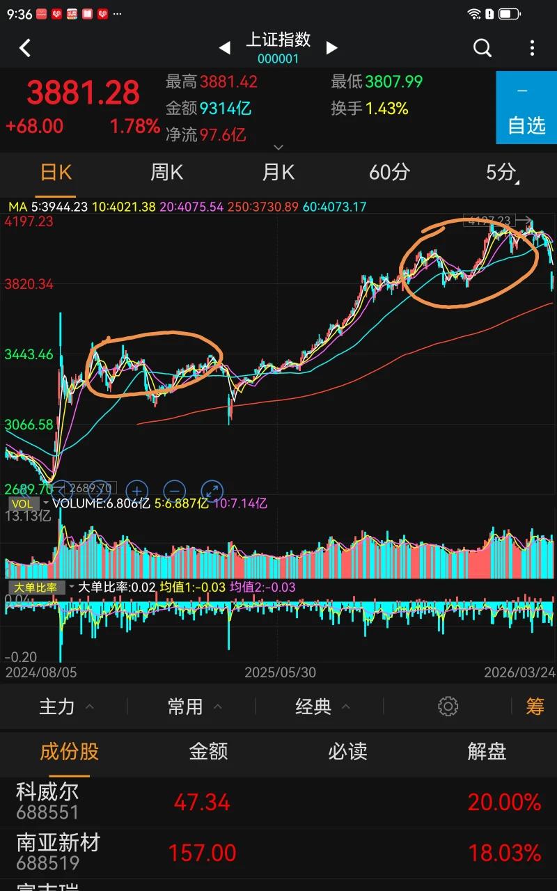 不踩一脚涨不上去，上涨需要蹬一脚，习惯就好，专注个股，眼光放长一点，什么都不是事