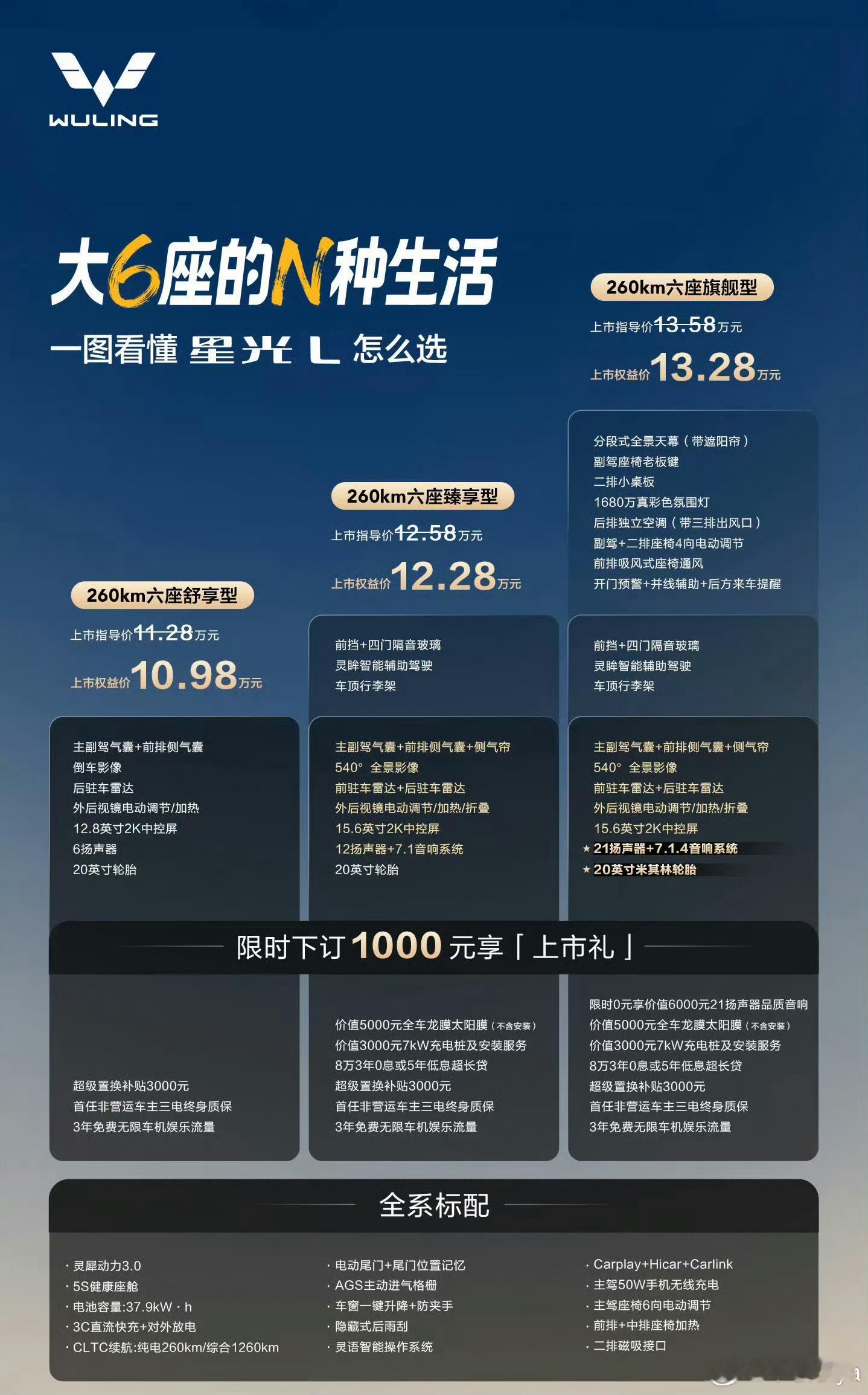 五菱星光L上市了，三个版本权益价分别是：130km标准版，10.98万260km