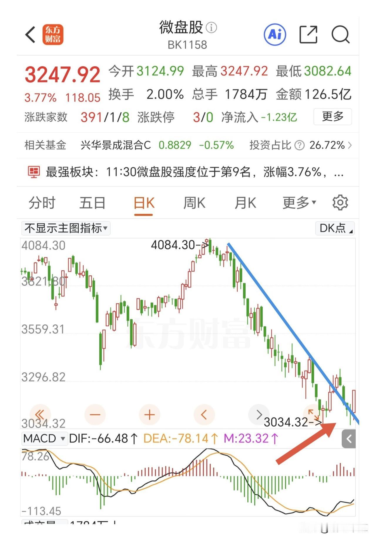 重点去关注微盘股的超跌补涨机会，暂时不要抄半导体的底部。

半导体的任务已经完成