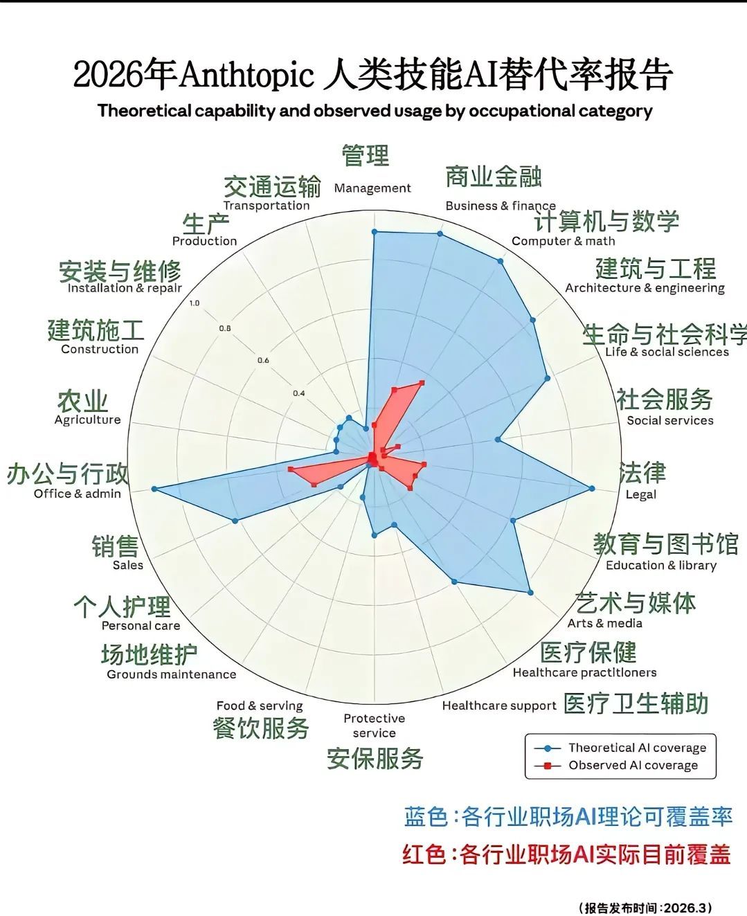 感觉越是数字化的东西越容易被AI替代，反倒是建筑这些实体业的影响没那么大。以后实