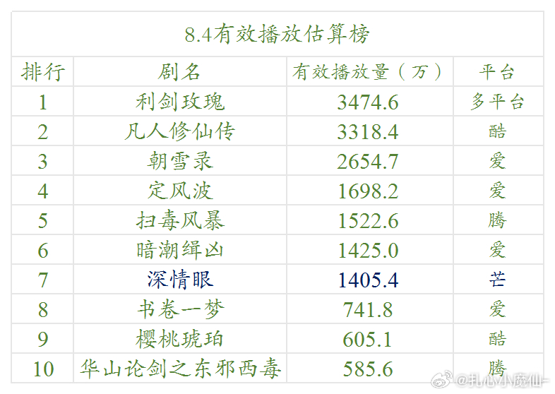 8.4云合估算播放量 ​​​
