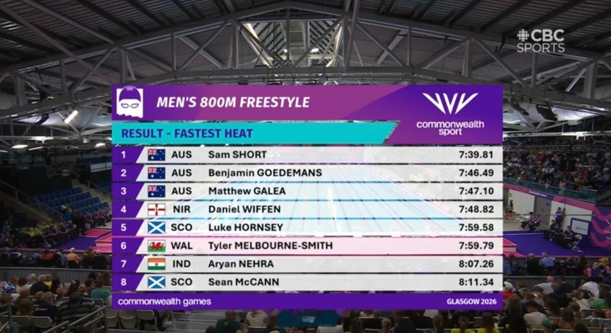 英联邦运动会 男800自快组决赛🇦🇺Sam Short 7:39.81澳洲又