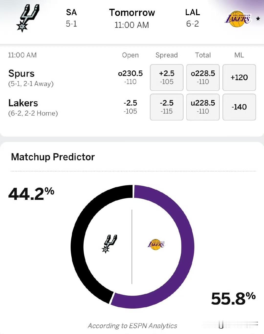 里夫斯缺阵对马刺的比赛！！！马刺vs湖人比赛预告，湖人主场作战被看好！

北京时