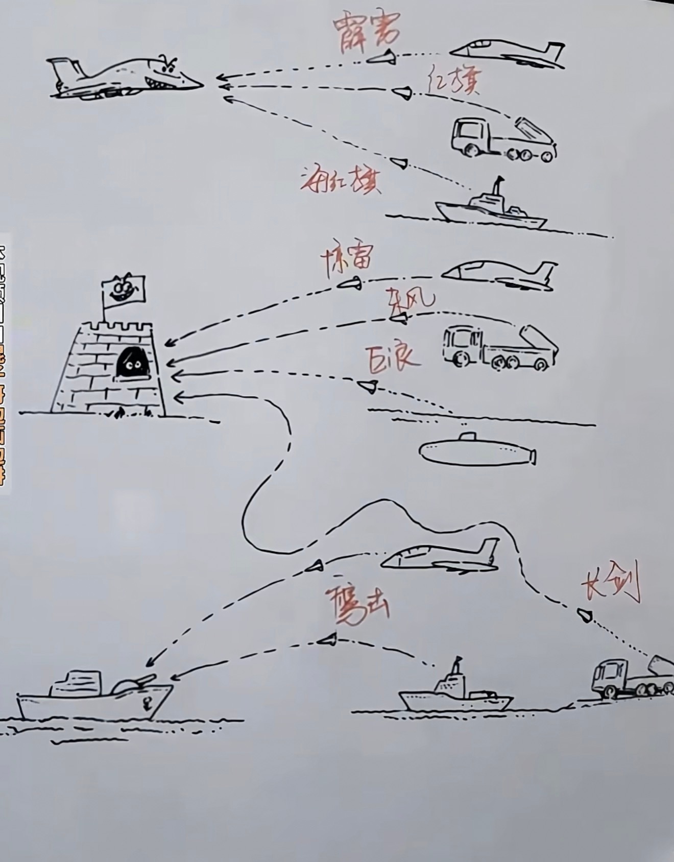 一图看懂我们的导弹是如何满足敌方需求的 