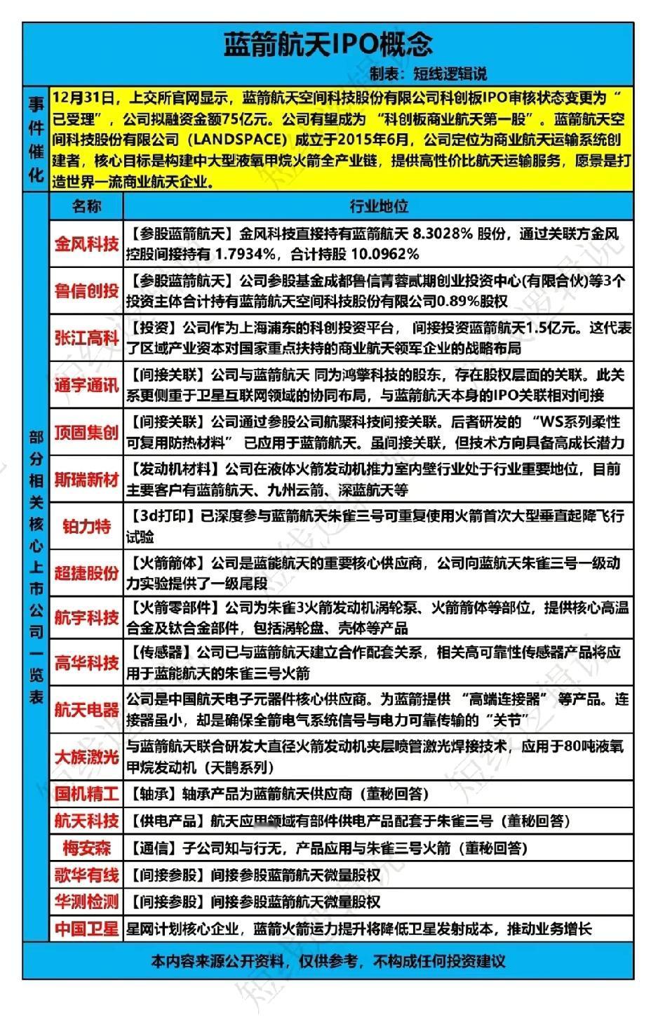 2026年1月1日，A股这个板块有望大爆发！！！

蓝箭航天科创板IPO审核状态