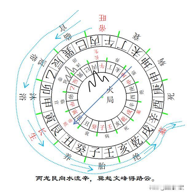 火局龙水生旺四格详解：
“丙龙艮向水流辛，巽起文峰得路云。”——丙方来龙入首，立