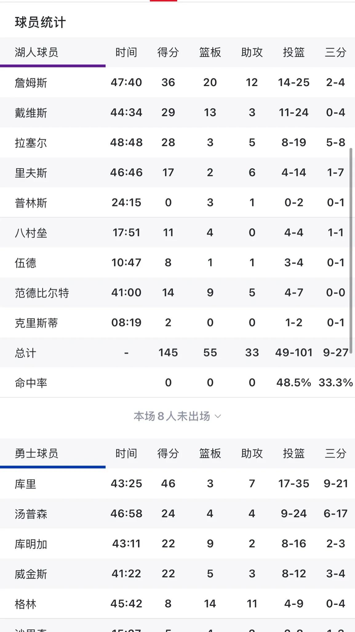一张图告诉你詹姆斯有多伟大！
全场最大年龄，39岁！
全场最多上场时间，48分钟