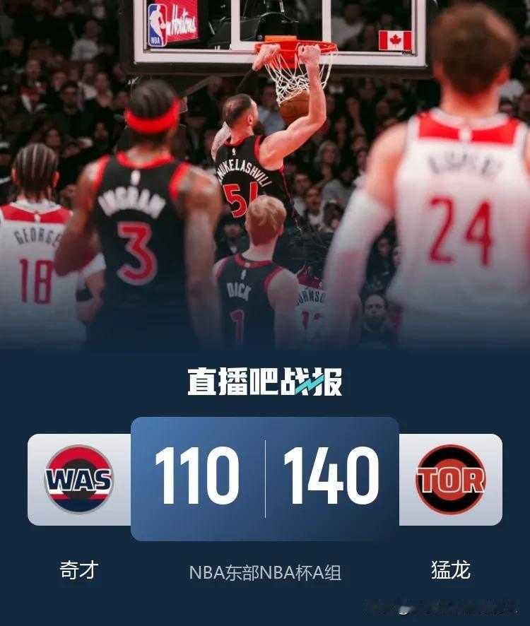 猛龙4人20+主场140:110大胜奇才
英格拉姆、巴雷特分别砍下24分，巴恩斯