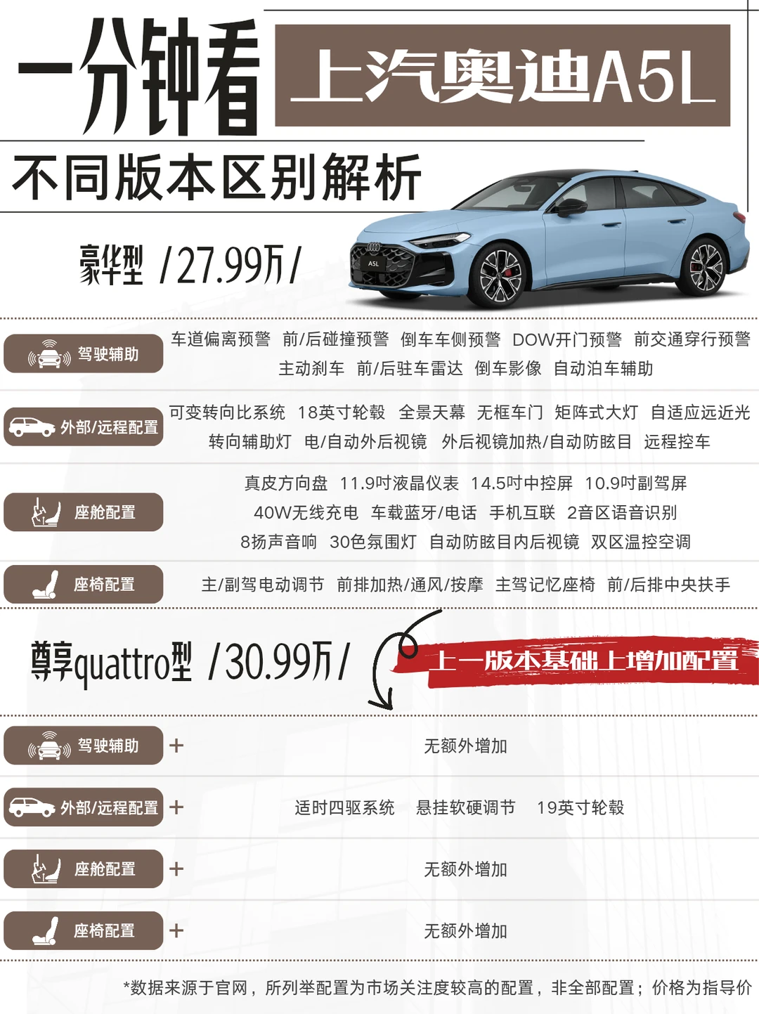 2026 款上汽奥迪 A5L 不同版本区别