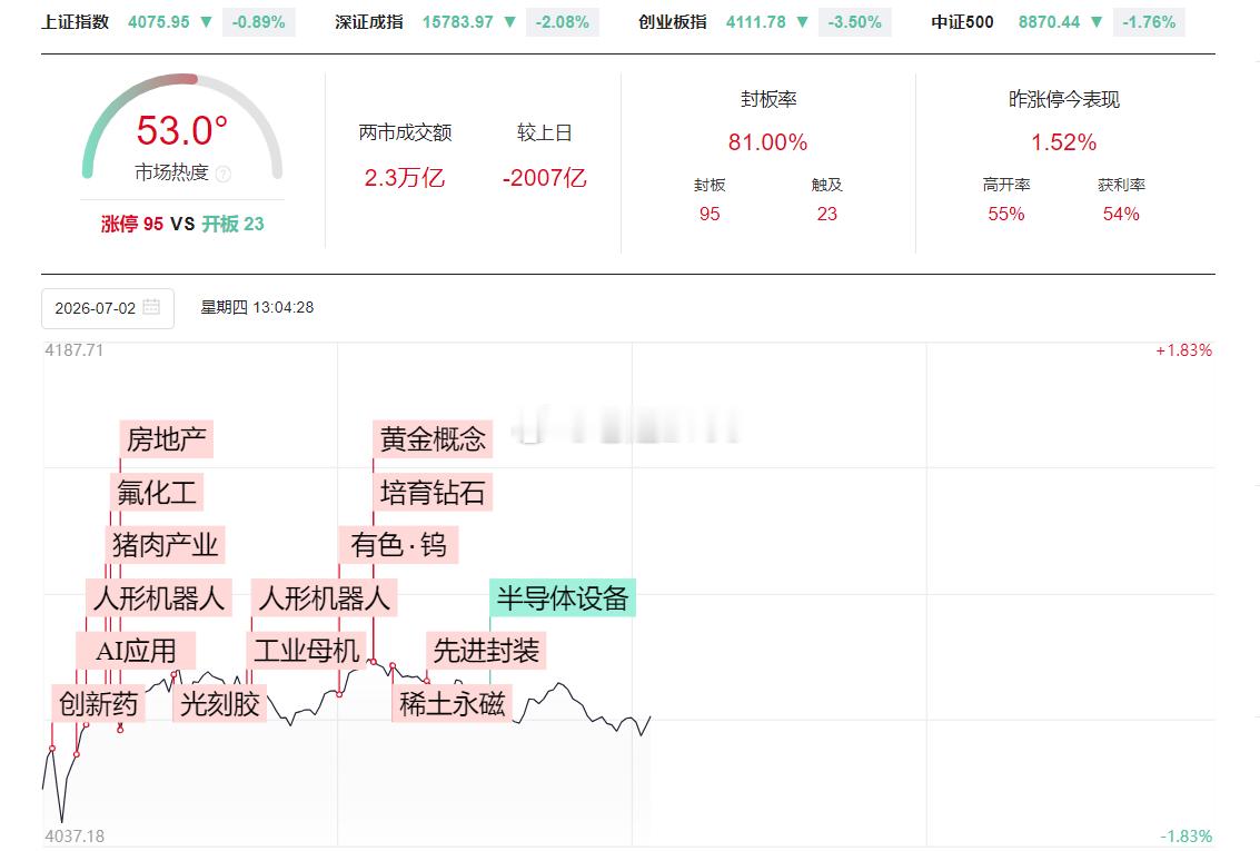 下午好朋友们！上午A股成交2.25万亿，比昨日缩量1800亿，个股上涨居多，涨停