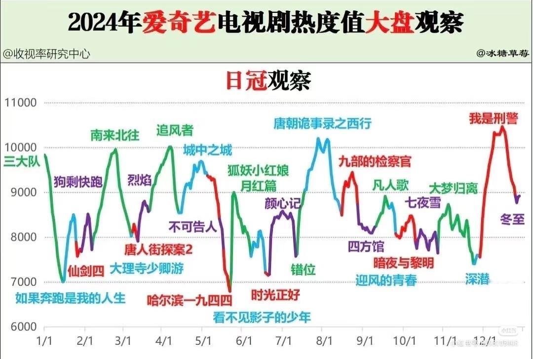 你们可能不知道白鹿有多伟大，临江仙有多牛逼！临江仙接的可是爱奇艺近三年的最低盘！