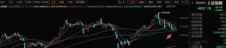 6月5日A股操作策略：市场缩量回调，科技板块维持健康轮动节奏一、整体市场思路当前
