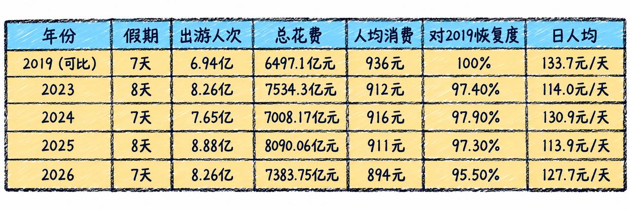 国庆假期收官，文旅部公布的数据乍一看挺热闹：7天8.26亿人次，日均消费127.