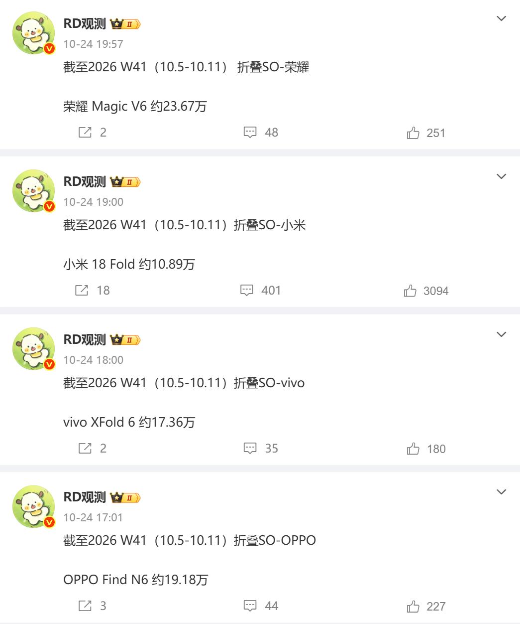 万万没想到，安卓折叠屏销量冠军诞生，不是小米

小米18 Fold发布后，首款国