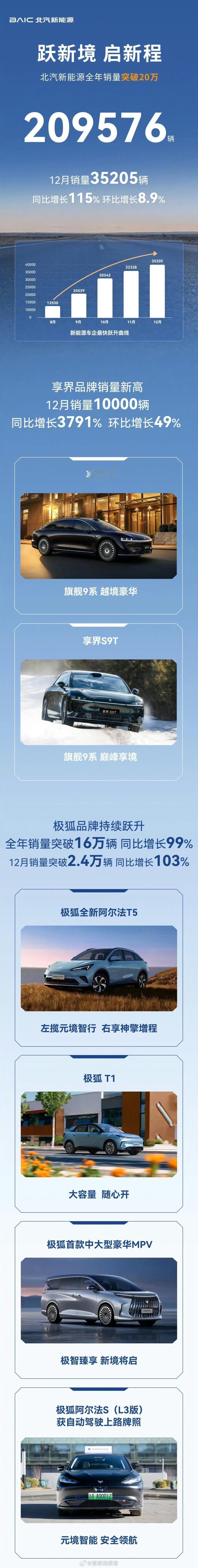 2025 年，北汽新能源全年销量突破 20 万，达 209576 辆，同比增长 