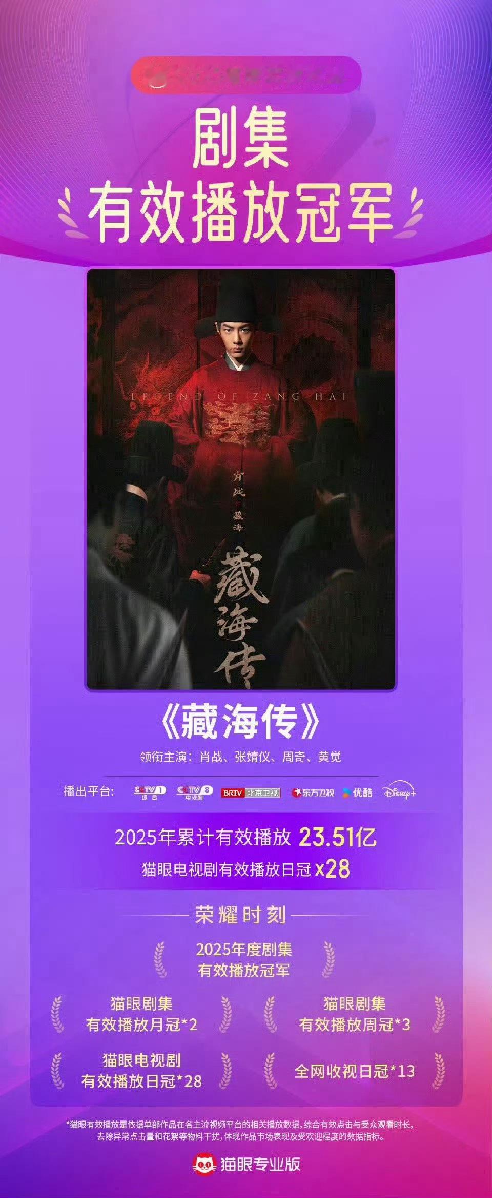 肖战藏海传三平台年冠肖战藏海传三平台播放量冠军 《藏海传》赢麻了！灯塔、猫眼、云