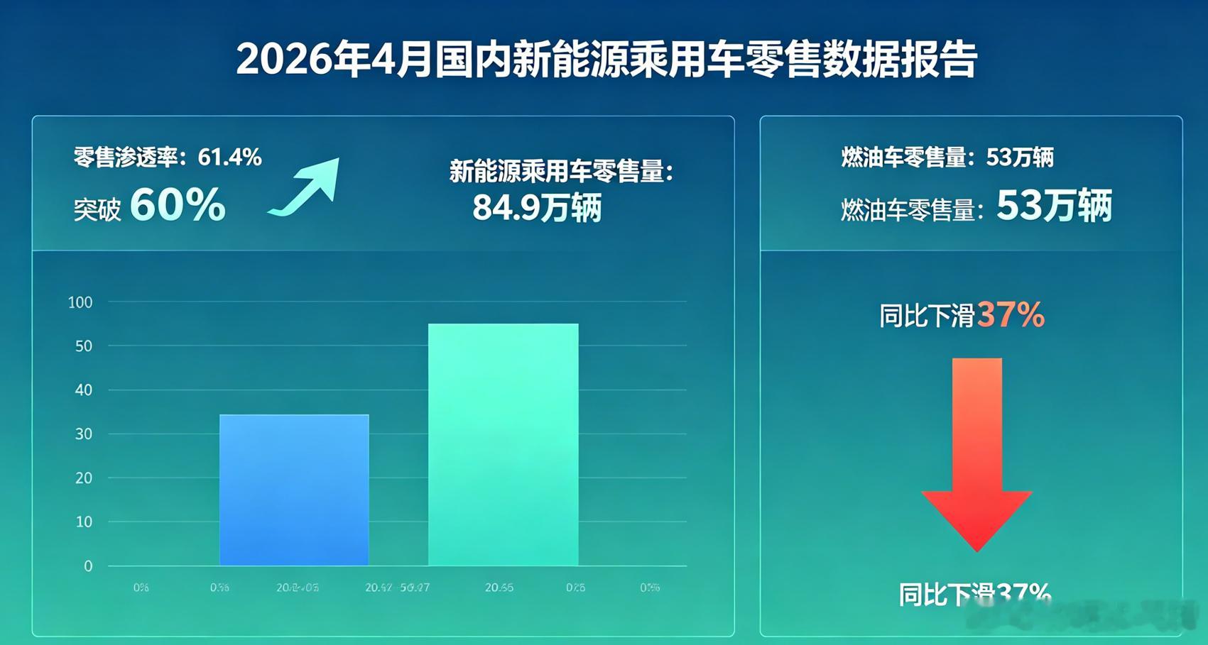 2026年4月国内新能源乘用车国内零售渗透率首次突破60%关口，达到61.4%。