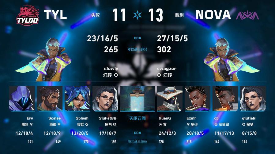 NOVA 13-11战胜TYL，天枢云阙决胜图锁定小组第一。率先击败数14-10