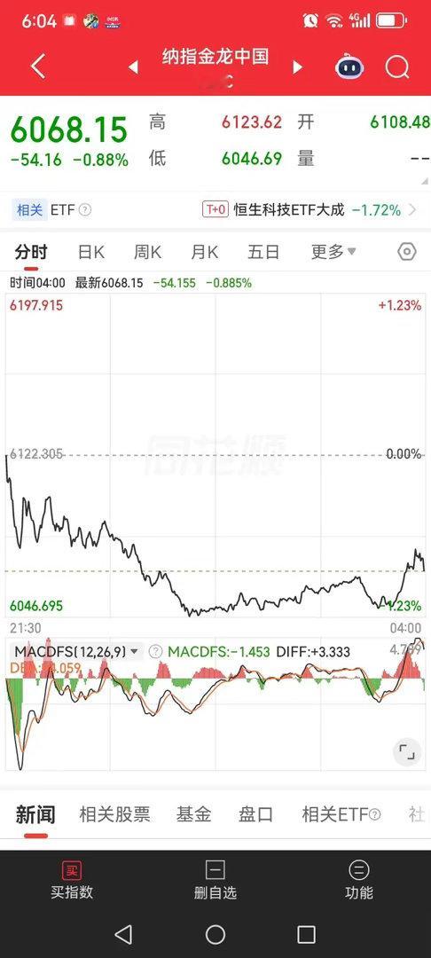 昨天晚上金龙中国指数再次下跌，这个指数已经跌了很多了，而昨夜美股三大指数集体上涨