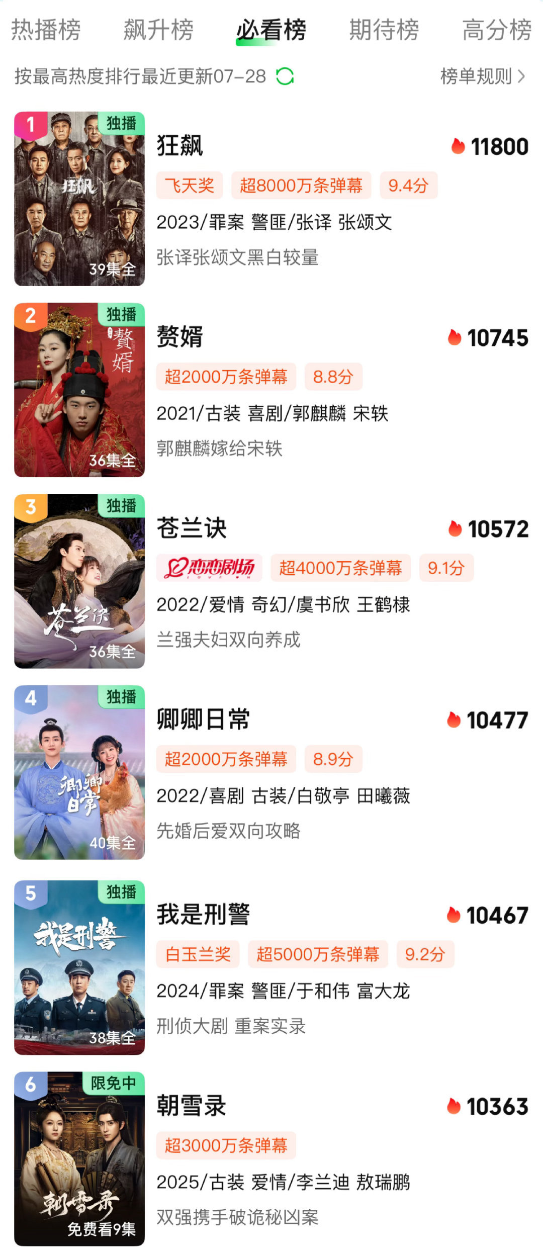 俺们《朝雪录》爱奇艺总榜升到第六了！！[泪]朝雪录爱奇艺必看榜第六 朝雪录爱奇艺