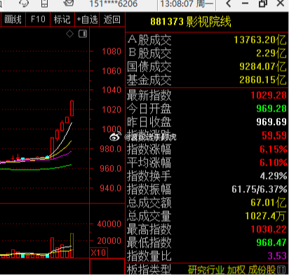 每次赚钱效应不好 影视院线就会起来 ​​​