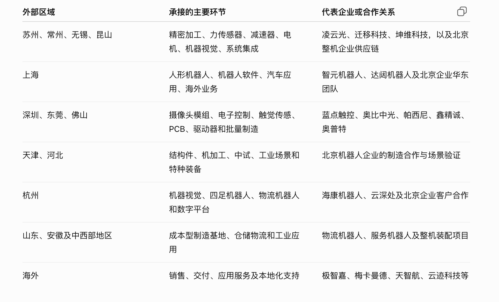 北京机器人产业链主要流向~长三角和珠三角是首选。 