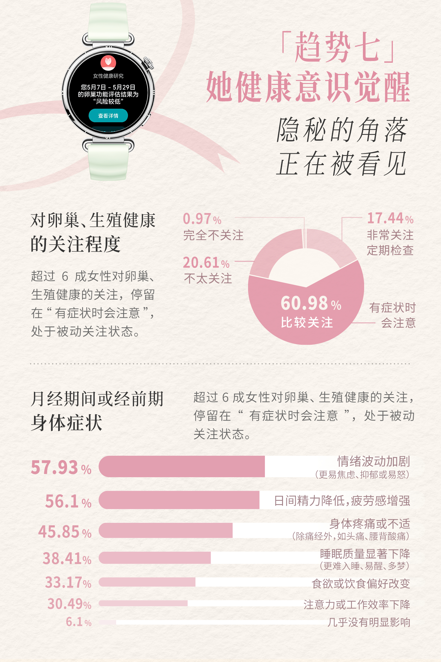 不足5%的女性能在晚10点前入睡目前，多数健康监测停留在“记录”层面：记录了你睡