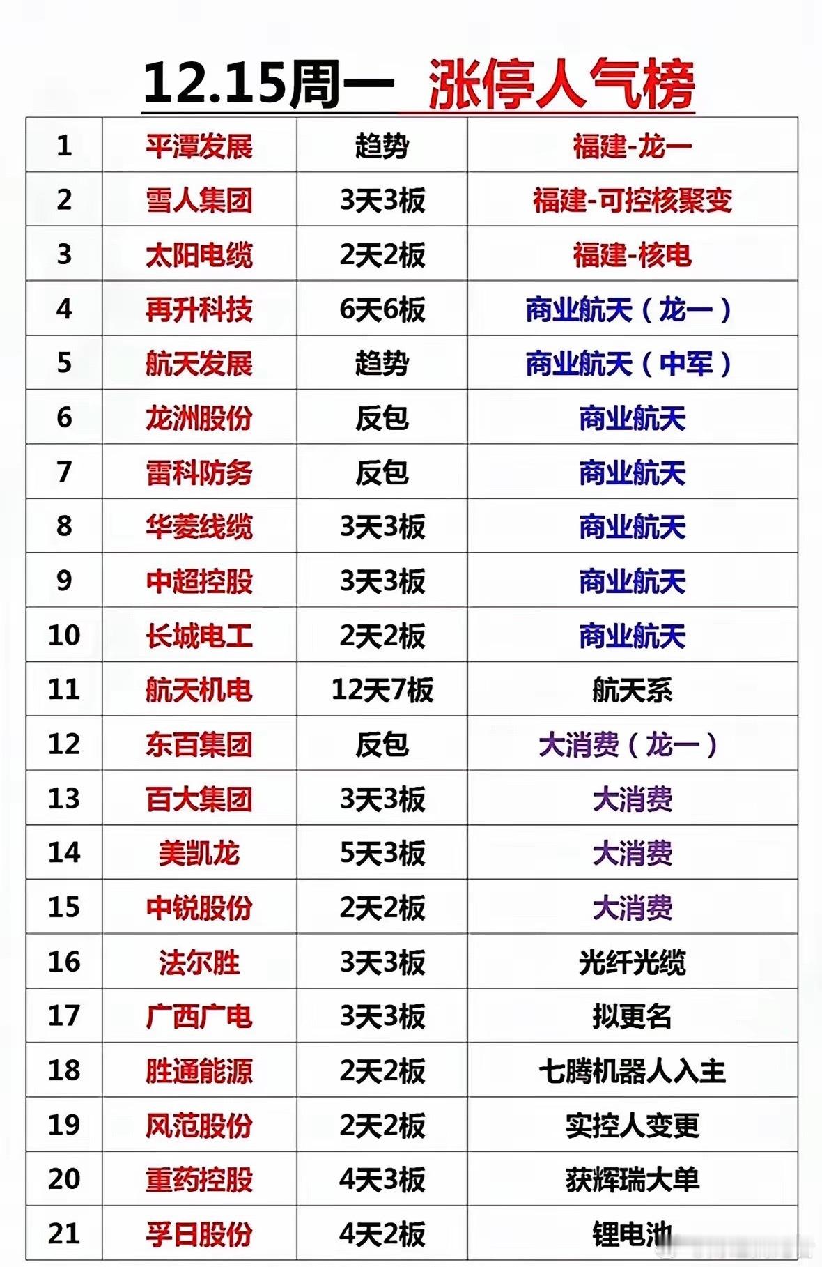 12.15周一涨停人气榜重磅揭晓，强势龙头股全解析股市热点轮番切换，市场活力尽显