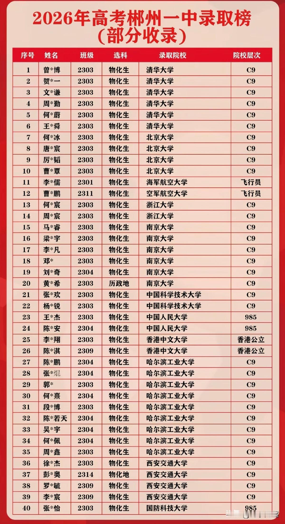 湖南郴州市郴州一中2026年高考各院校录取情况
2026年高考，郴州一中有十名学