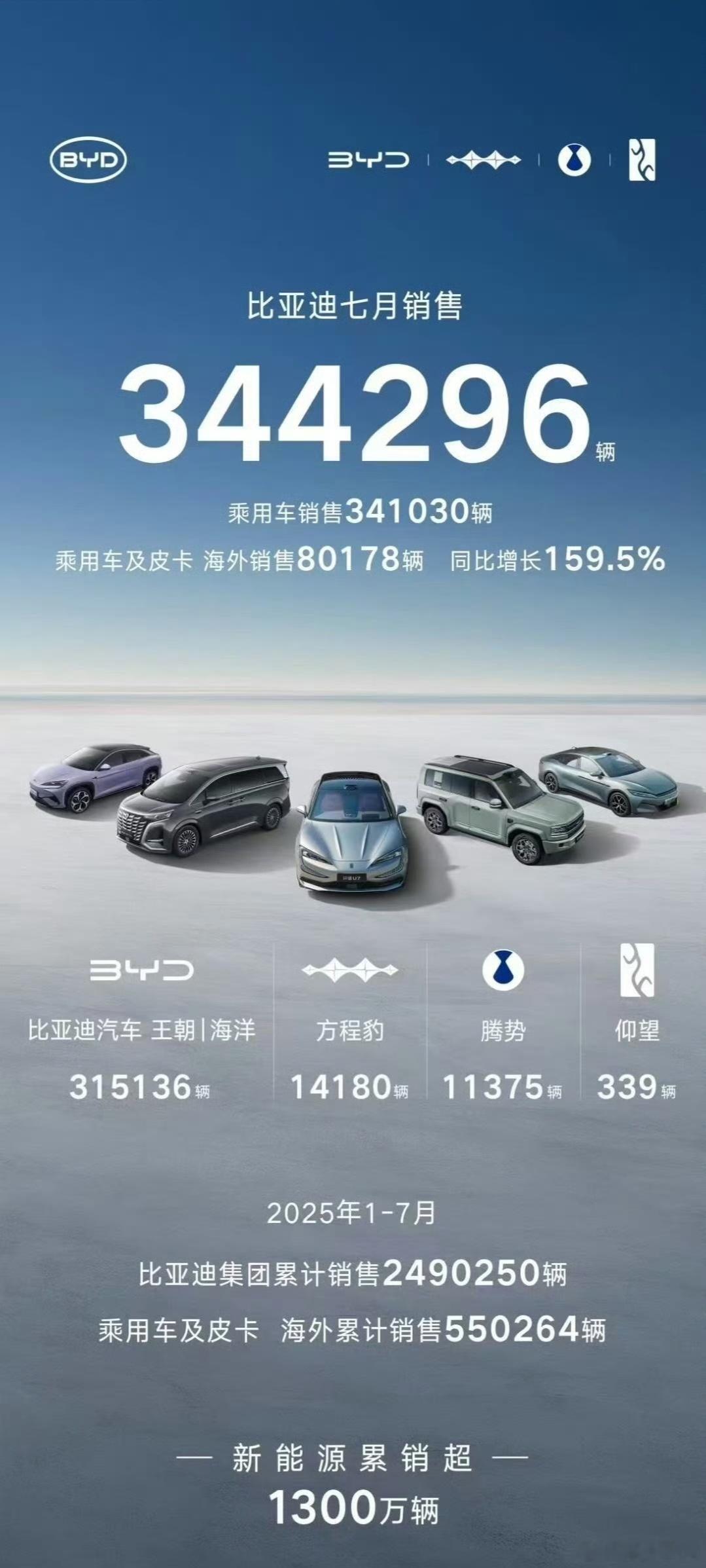 比亚迪7月销量为344,296辆，本年累计销量为2,490,250辆，较去年累计