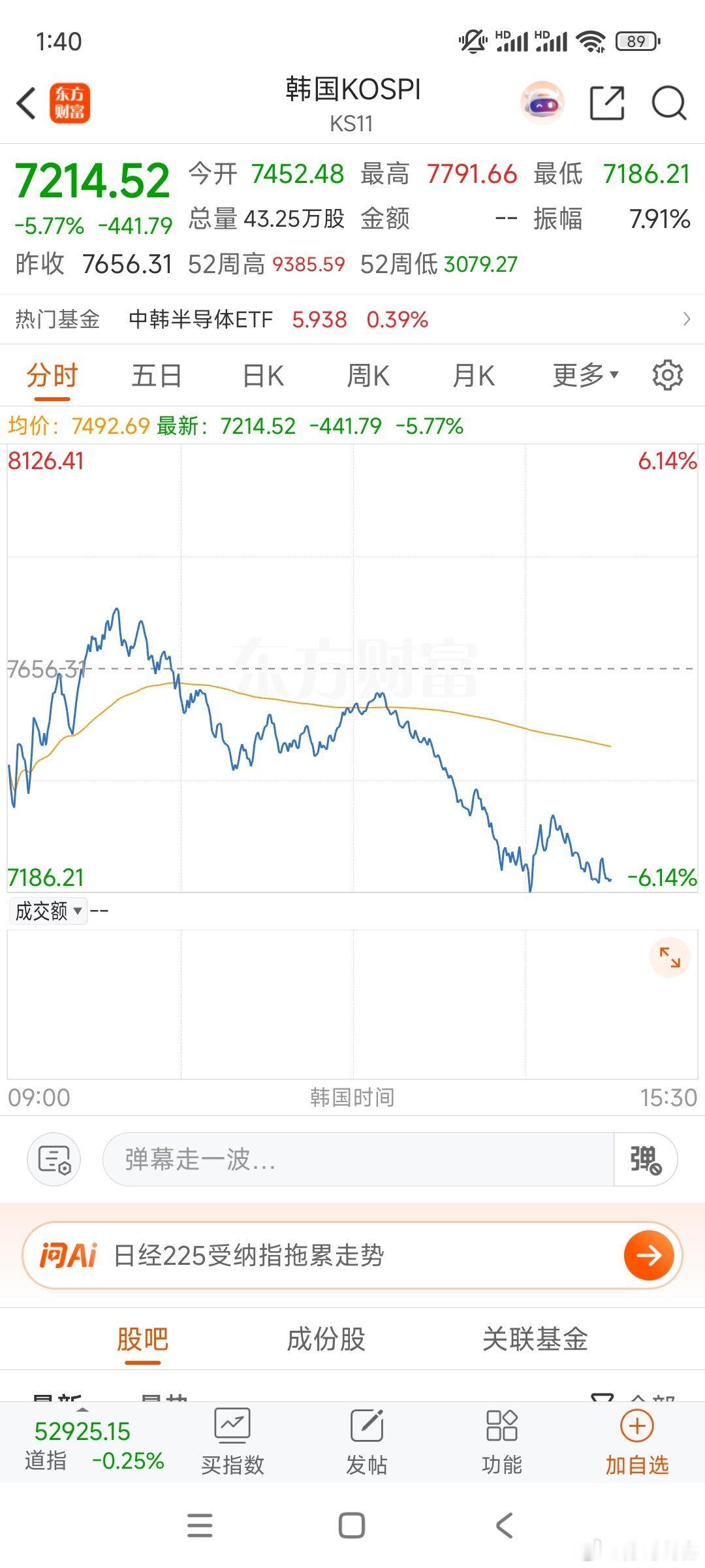 韩股回调，拖累A谷。白天看日韩，晚上看老米大摩建议减持半导体