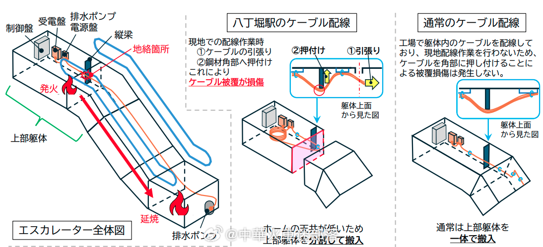 铁路头条【东京八丁堀站电扶梯火灾事故原因公布：电缆绝缘层损伤引发漏电起火】4月2