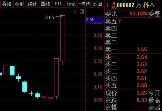 周末科技人心思涨，今天最强的是医药，房地产！尤其房地产板块大涨让很多人懵逼，老登