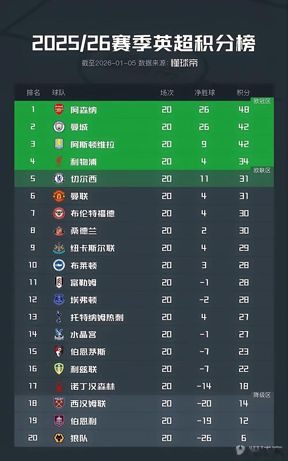 阿森纳在掉链子上又掉链子了！曼城、利物浦、切尔西、曼联、热刺纷纷两连平，只有阿森