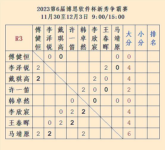 第6届博思软件杯新秀争霸赛第3/7轮结果 #围棋# 
