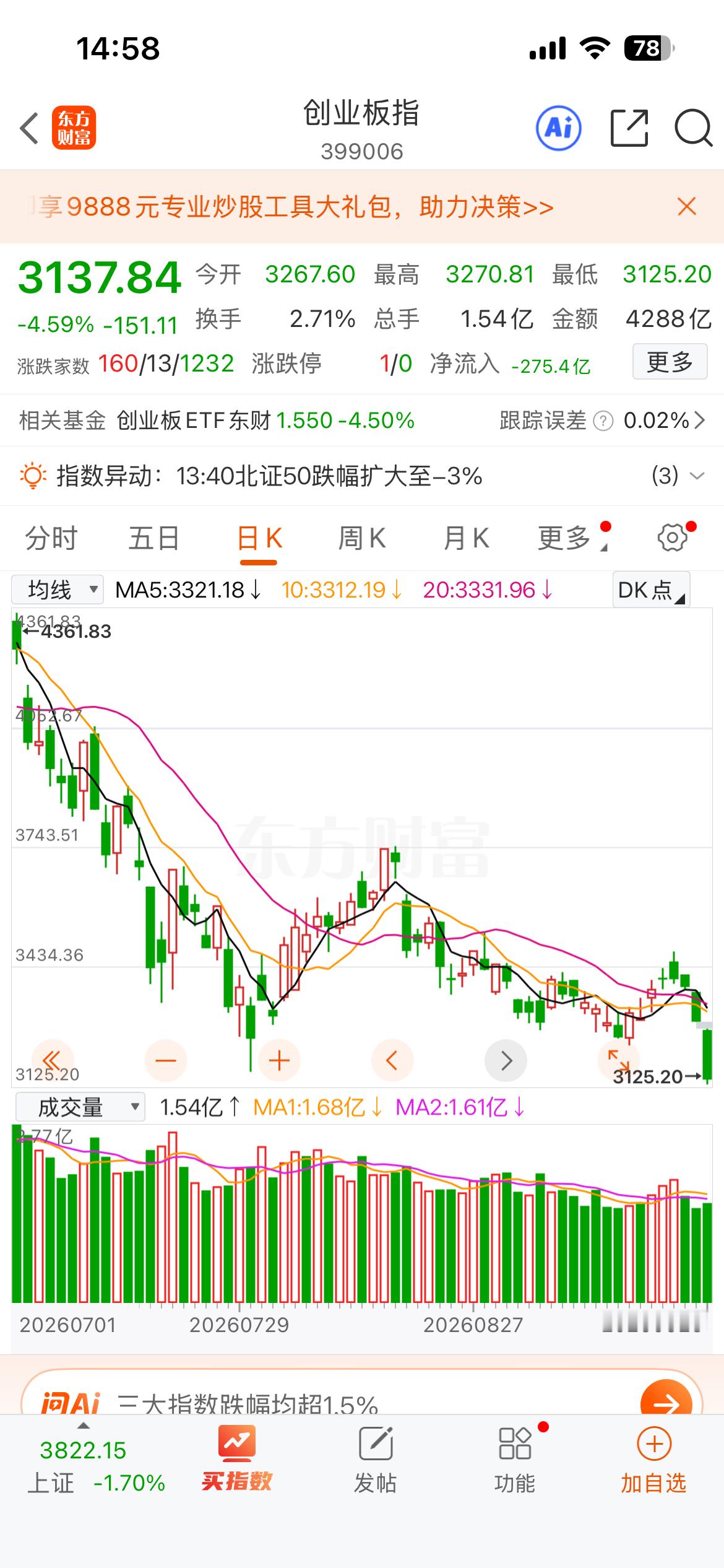 新低，创业板今天创年内新低，正式跌去年内所有的涨幅！创业板开年3229点，最高6