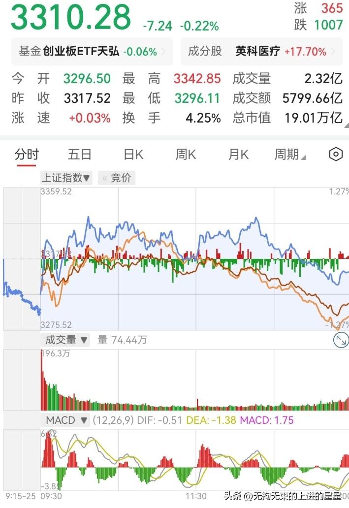 股市底部探讨开盘V，尾盘V，明显有增量资金入市，这不是巧合。个人看法在3月16日