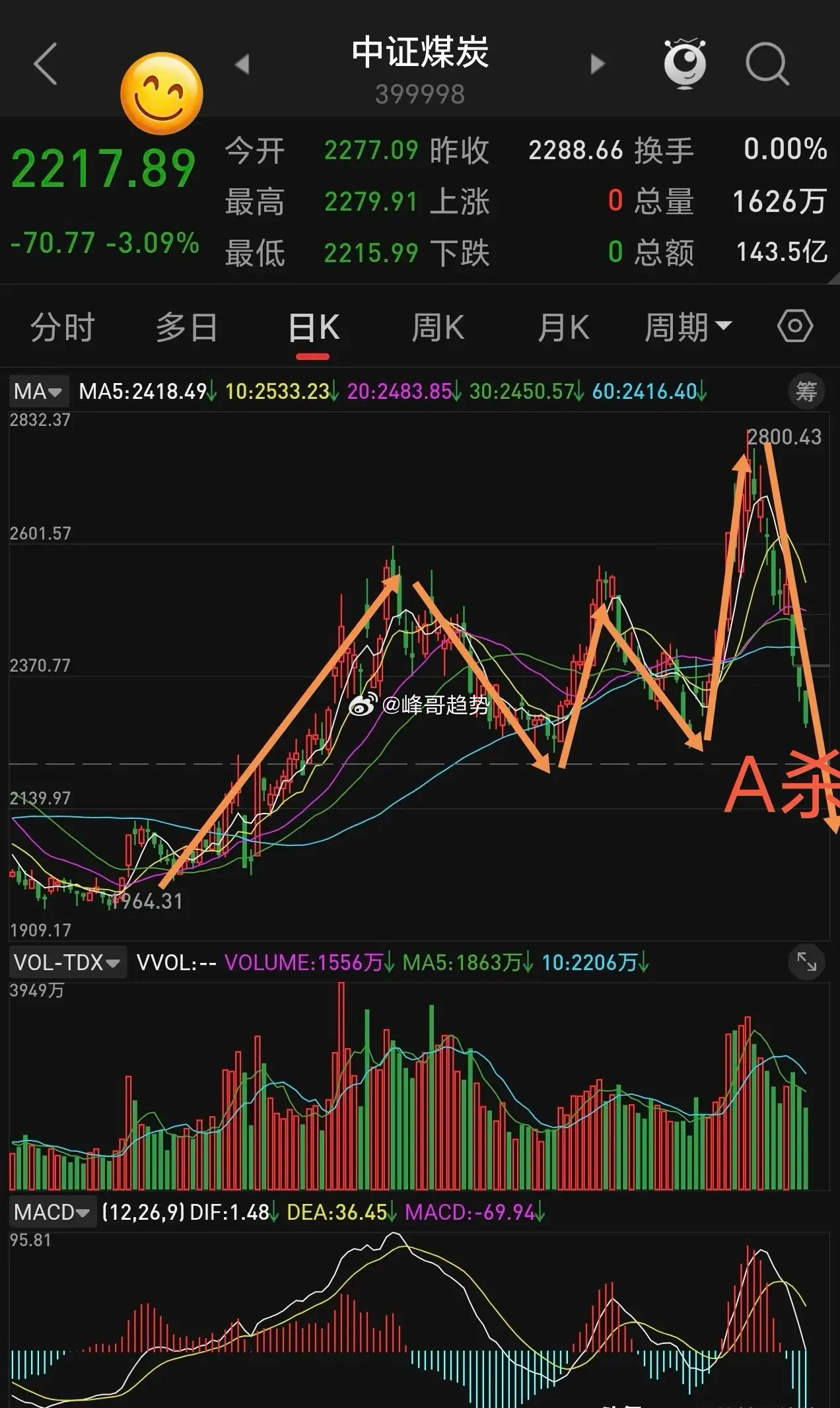 你看这A杀！以前说过，中证煤炭主力（也就是坐庄者）非常凶悍，涨起来很快，经常是一
